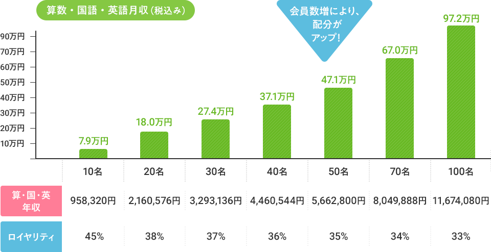 会員数別月収・年収例