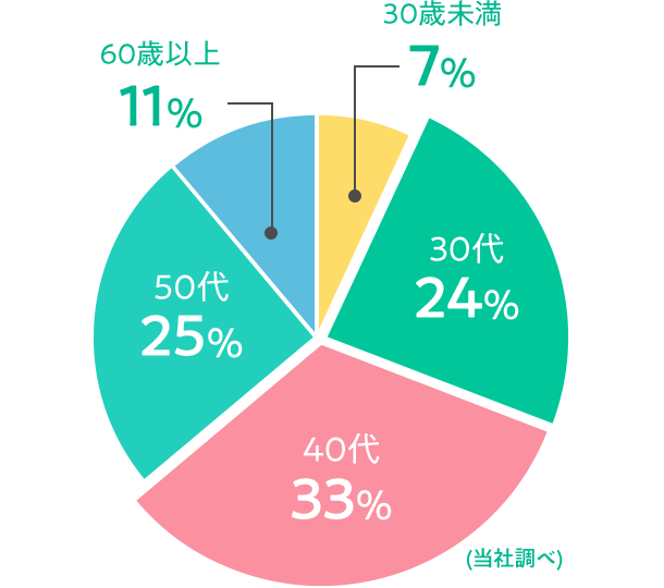 開室時の先生の年齢別割合