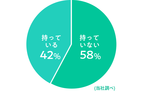学研教室の先生の教育関連の資格の有無
