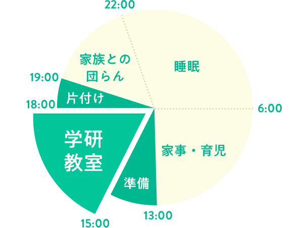 教室日のスケジュール(例)