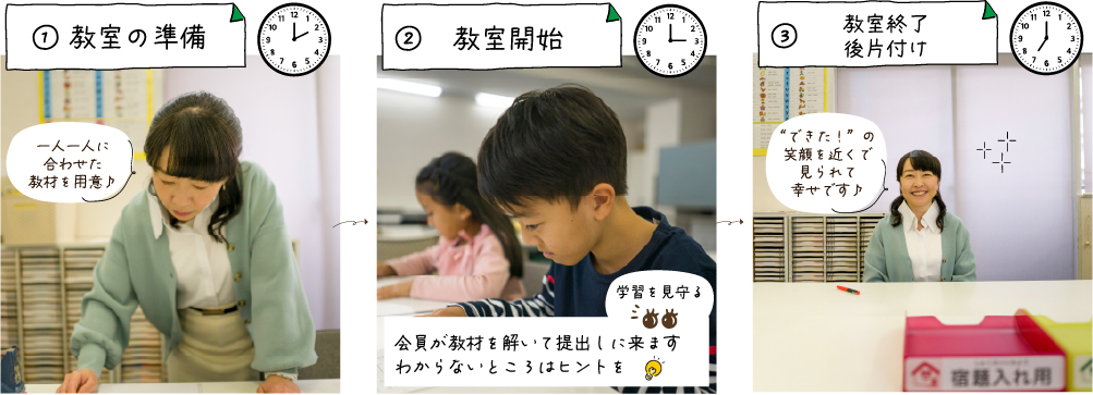 14:00 ①教室の準備 一人一人に合わせた教材を用意♪ 15:00 ②教室開始 学習を見守る 会員が教材を解いて提出しに来ますわからないところはヒントを 19:00 ③教室終了 後片付け “できた！”の笑顔を近くで見られて幸せです♪