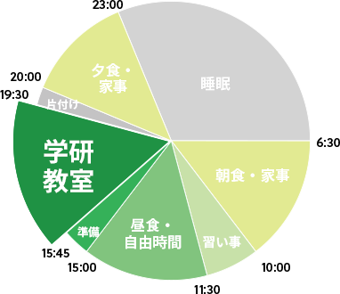 教室日のスケジュール例のグラフ