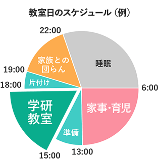 教室日のスケジュール（例）