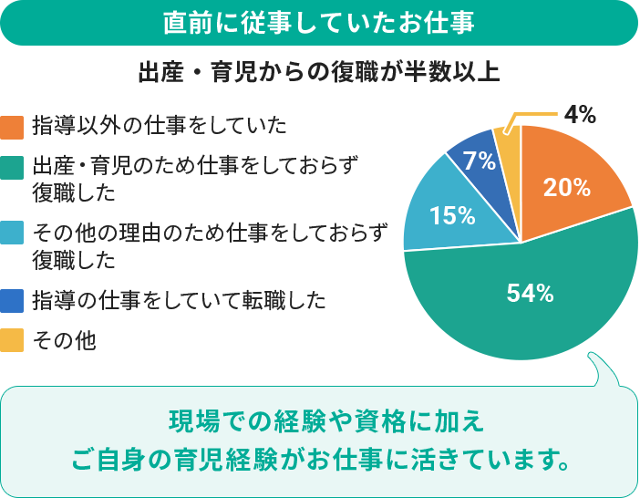 直前に従事していたお仕事 出産・育児からの復職が半数以上 現場での経験や資格に加えご自身の育児経験がお仕事に活きています。