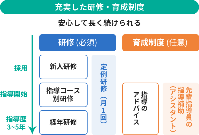充実した研修・育成制度 安心して長く続けられる