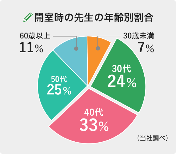 開室時の先生の年齢別割合