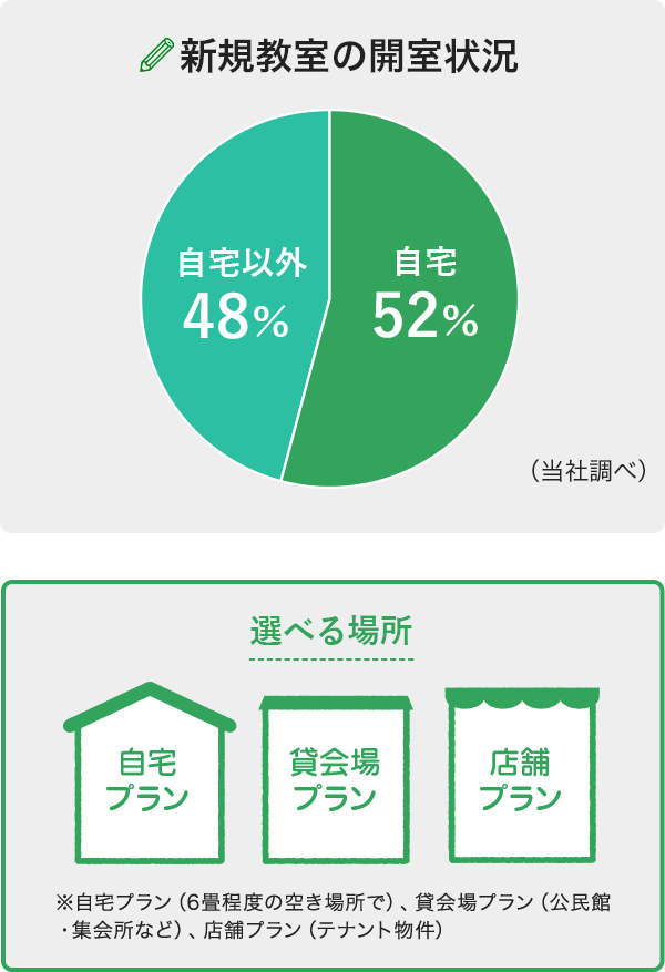 新規教室の開室状況